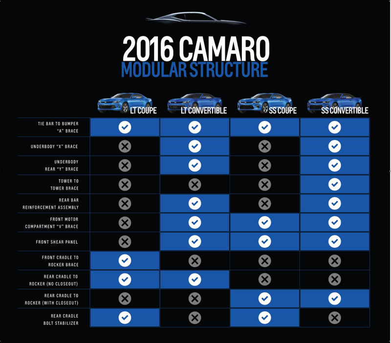 Illustration for article titled The 2016 Chevrolet Camaro SS Is Stupid Quick, Does 0 To 60 In 4 Seconds